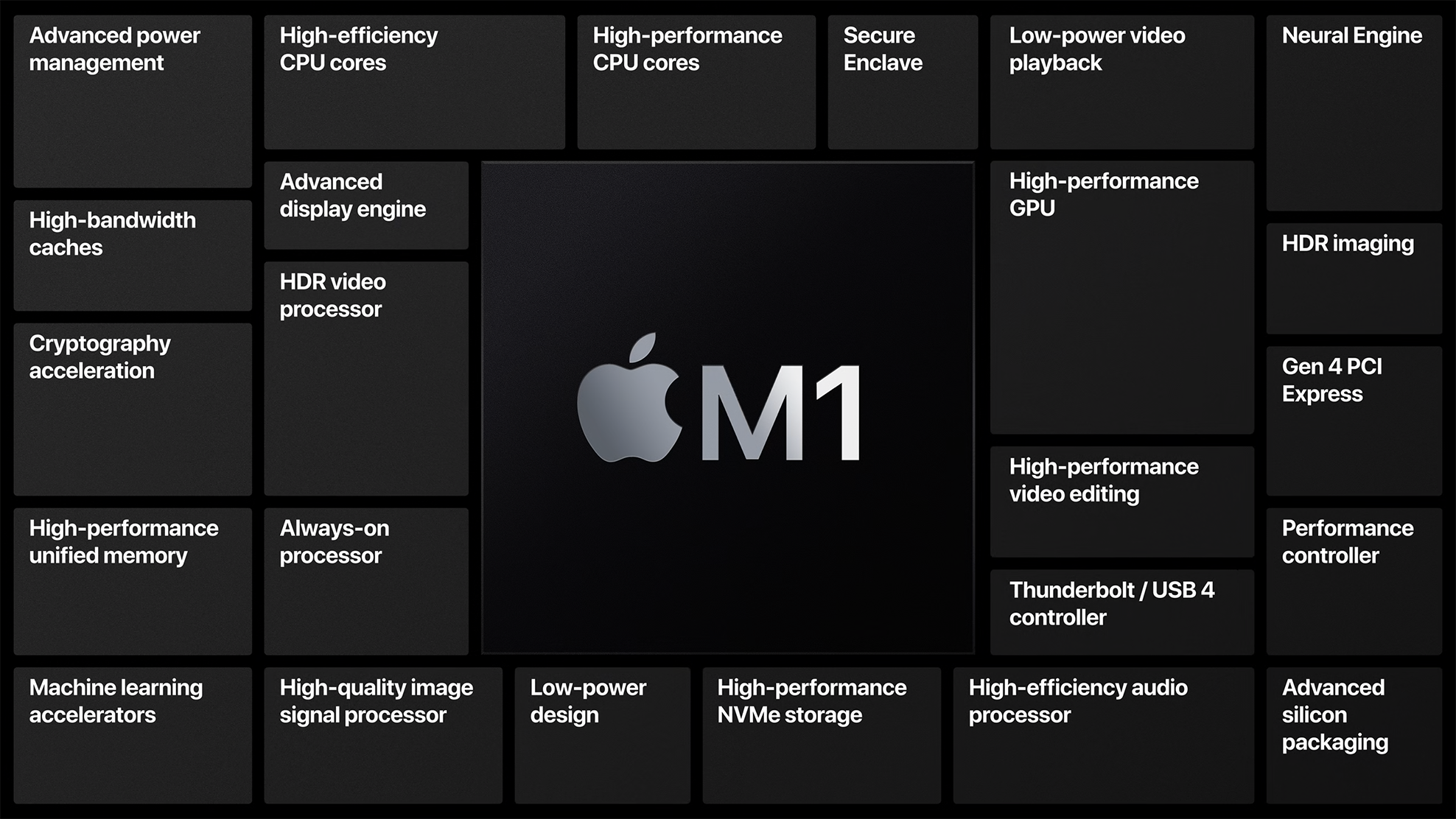 Features of Apple M1 Chip