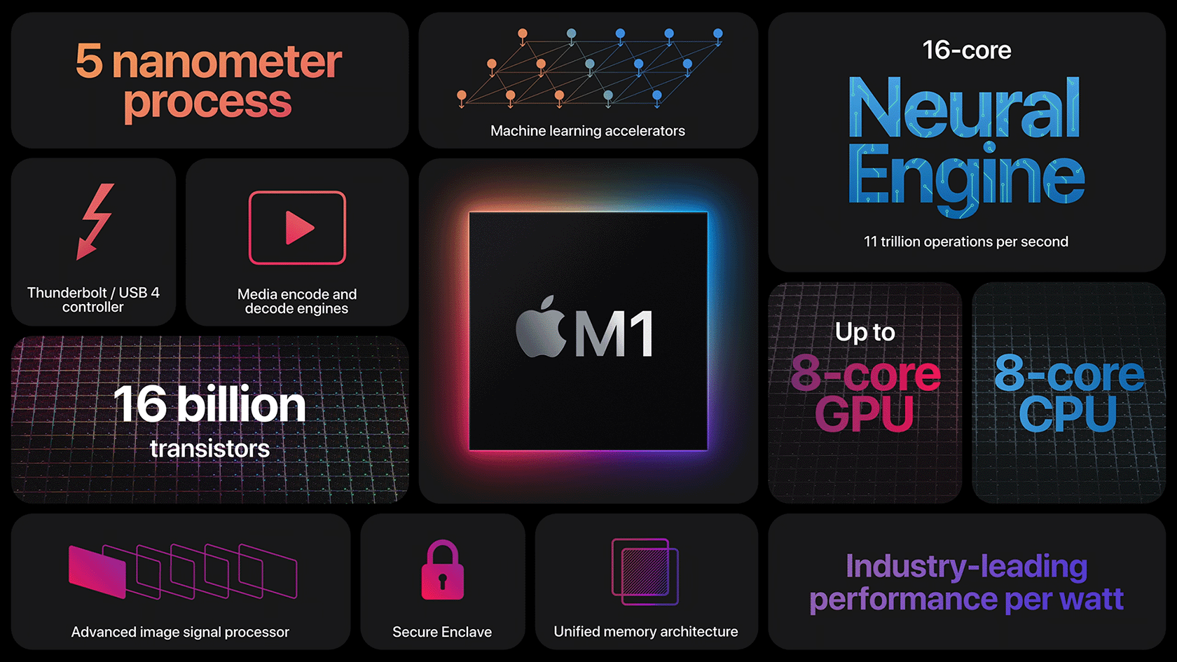 Apple Silicon M1 chip overview