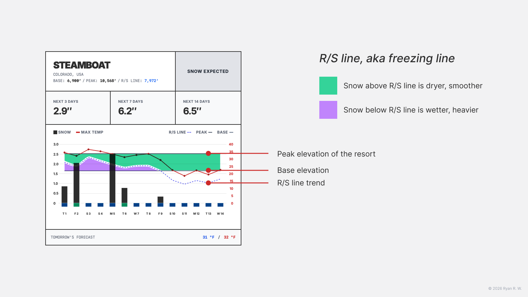 What does R/S line mean in skiing